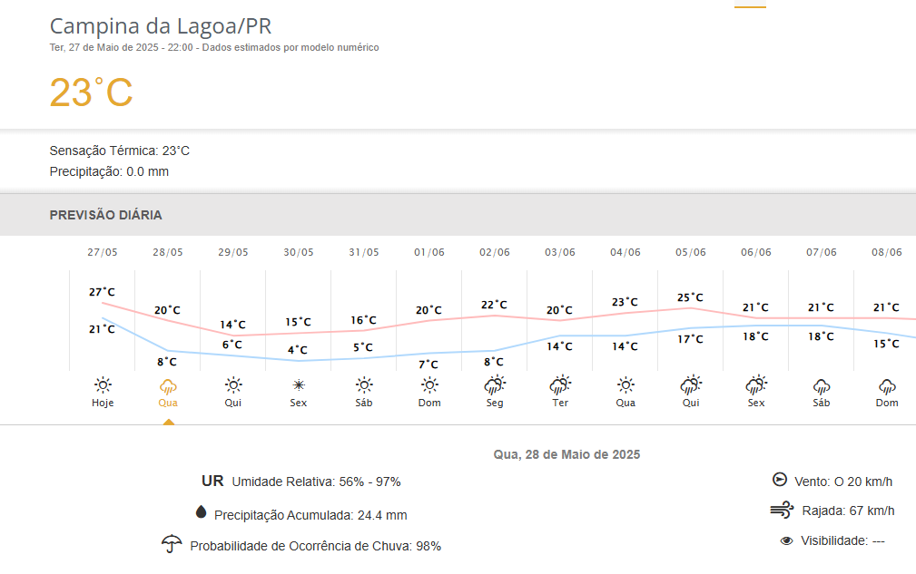 Frente fria traz chuva e queda de temperatura ao Paraná.